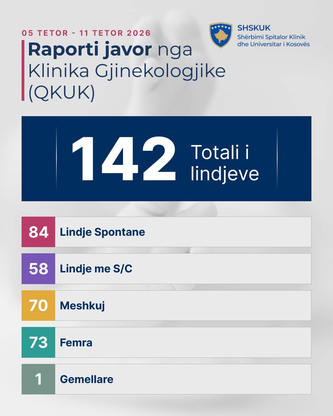 Raporti javor nga Klinika Obstetrike Gjinekologjike
